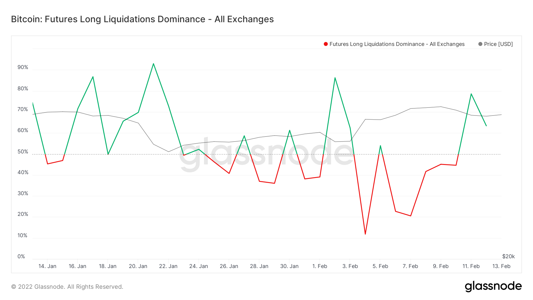 Long liquidations