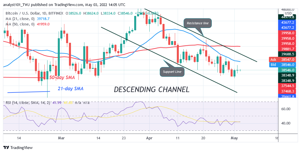 Bitcoin Price Prediction for Today May 3: BTC Price Falls but Unable to Break Above $39.2K