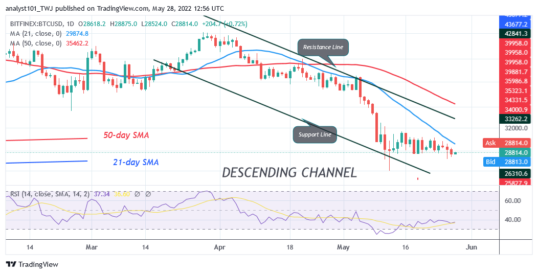 Bitcoin Price Prediction for Today May 28: BTC Trades above $28K as Breakout or Breakdown Is Imminent