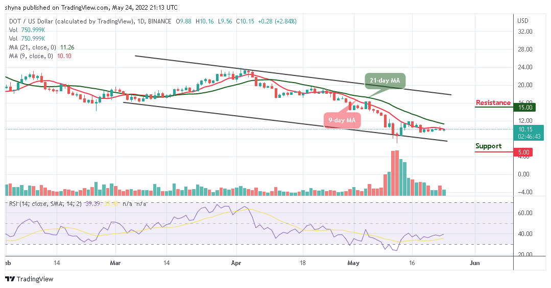 Polkadot Price Prediction