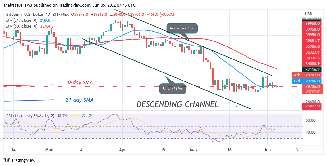 Bitcoin Price Prediction for Today June 5: BTC Price Revisits $32.4K High