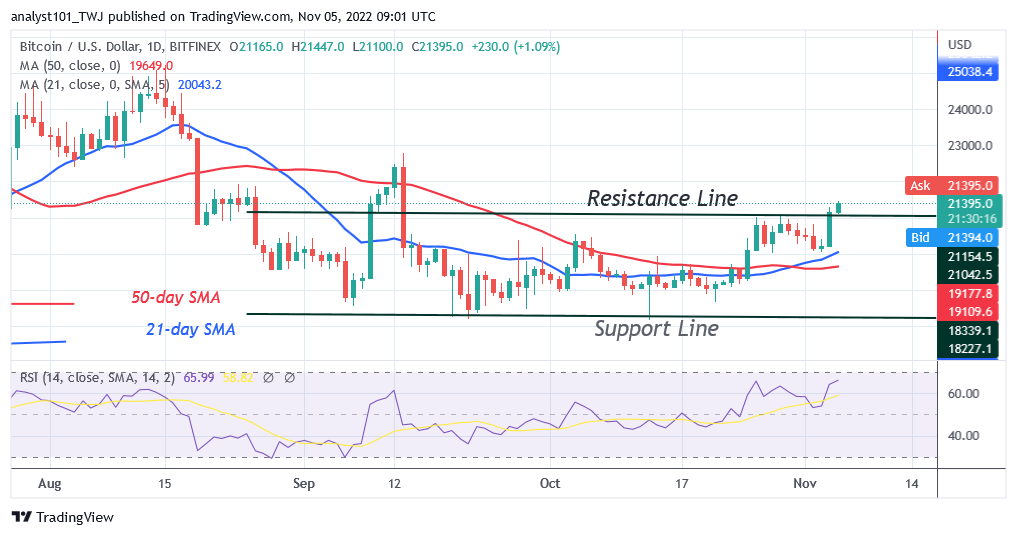 Bitcoin Price Prediction for Today, November 5: BTC Price Rebounds as It Rises to $21.4K