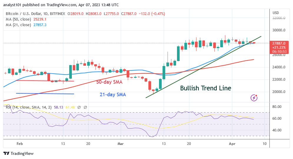 Bitcoin Price Prediction for Today, April 7: BTC Price Stabilizes above $27.8K for a Possible Rebound